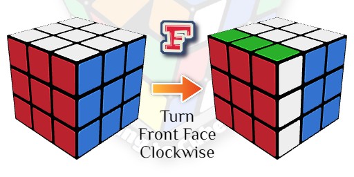 Turning the front face of a rubiks cube, F on rubiks cube, what does F mean on rbuks cube notation, which way to turn a rubiks cube, how to solve a rubik's cube