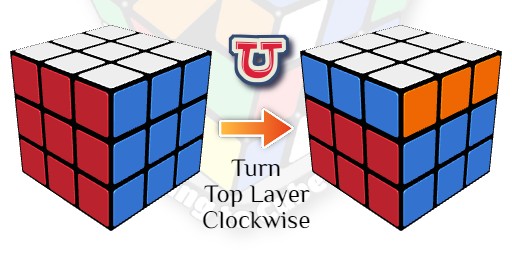 U on a rubiks cube, what does U on rubiks cube mean, how to turn the top layer on rubik's cube, which way to turn a rubiks cube, guides on how to solve a rubiks cube, 